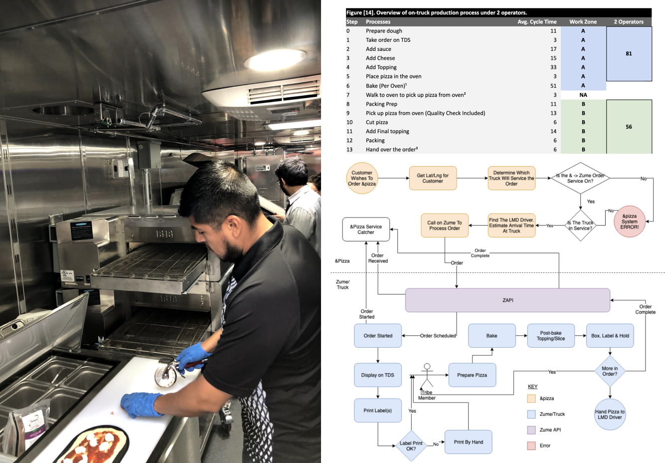 Documentation of &pizza's production